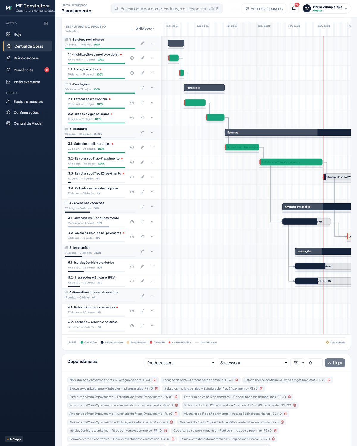 Cronograma da obra no MF em Gantt, com o caminho crítico marcado em vermelho